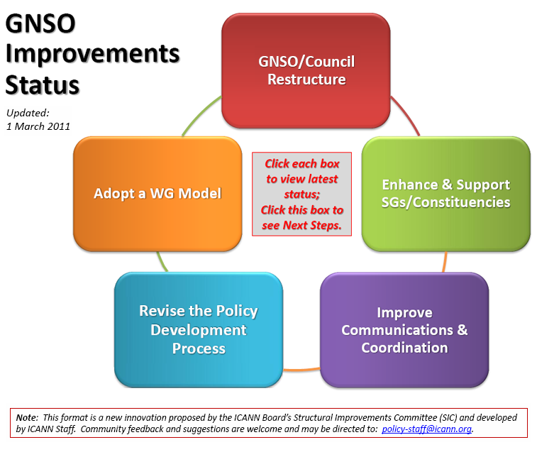 GNSO Improvements Status