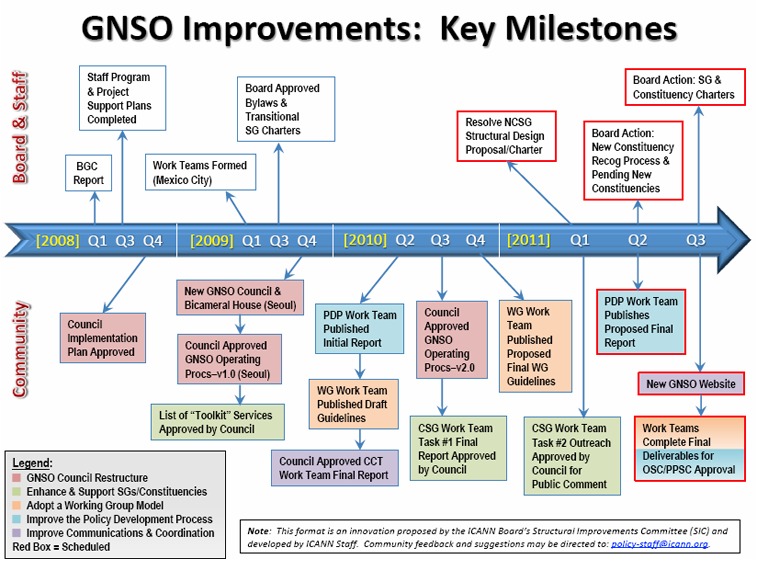 GNSO Improvements Timeline: Key Milestones 2008-2011