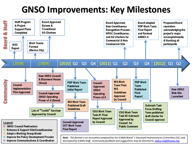GNSO Improvements Timeline: Key Milestones 2008-2012