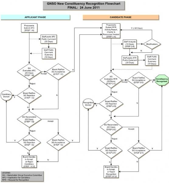 New Constituency Flowchart of the Process