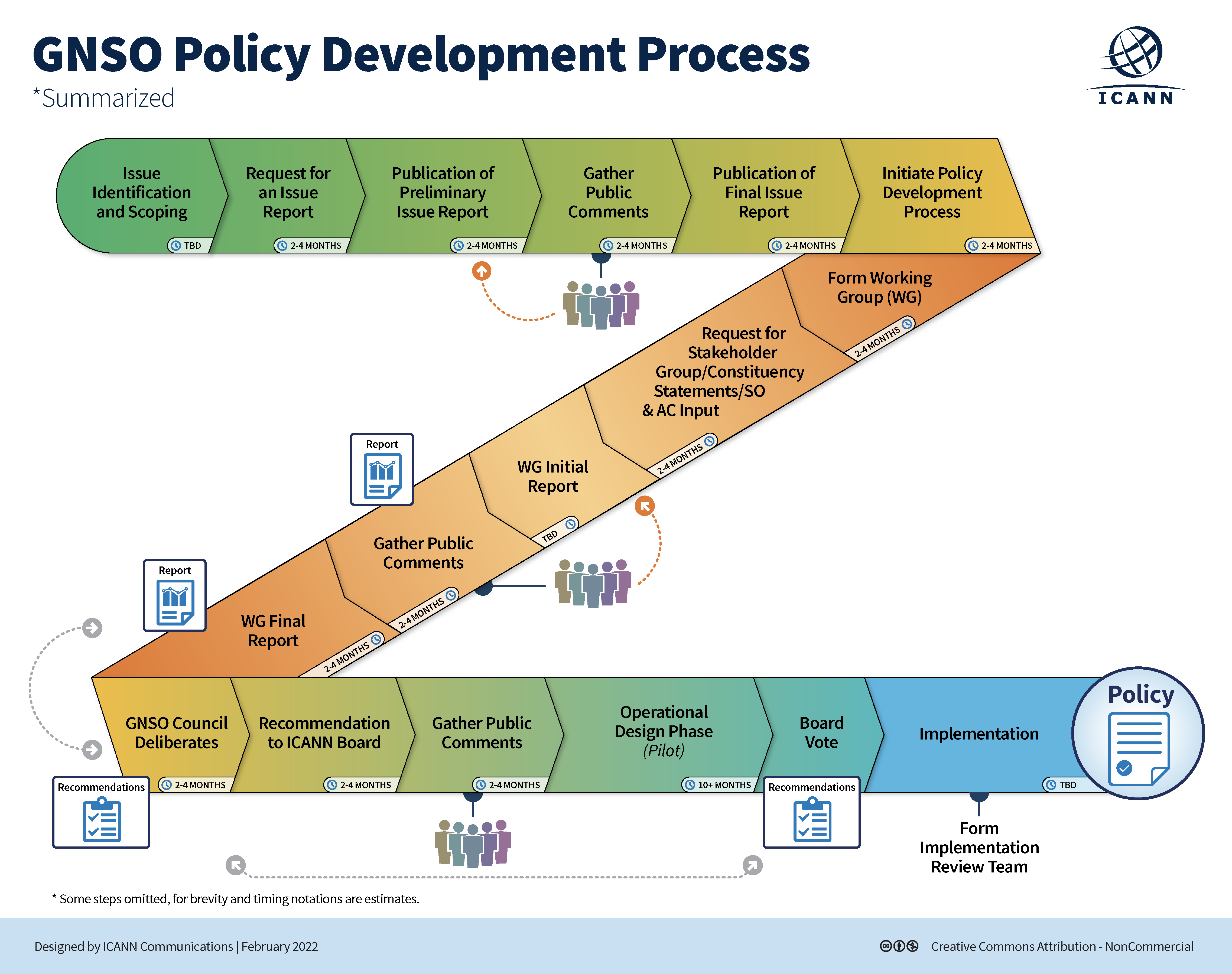 GNSO Policy Development Process (PDP) | Summarized